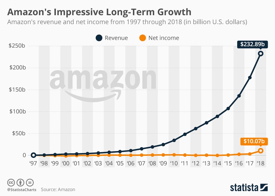 How Amazon feeds its bottomless appetite - Fast Company