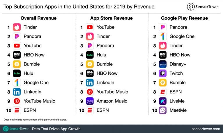 It's a subscription world now: Top 100 app subscription revenue surged ...