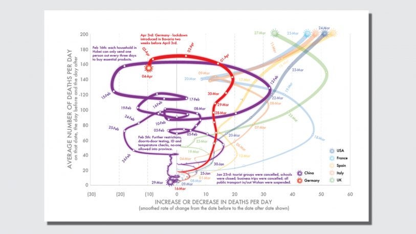 See how the death rate from COVID-19 is slowing down, in 3 charts ...