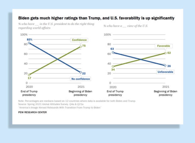 With Trump out of office, global confidence in America has almost ...