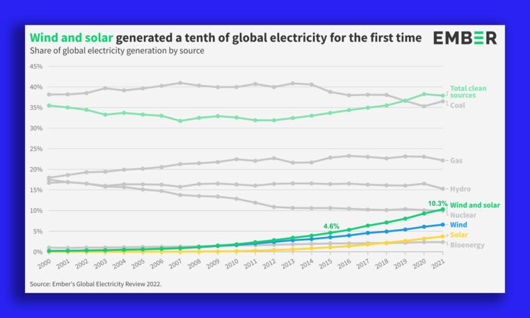 Wind and solar hit a record 10% of global electricity generation in ...