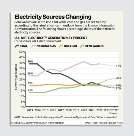 Renewables could make up a quarter of U.S. electricity generation by 2024