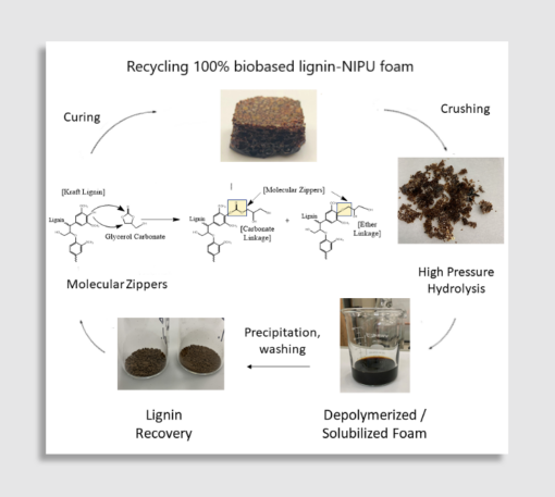 The foam used in car seats and mattresses are hard to recycle—we made a ...
