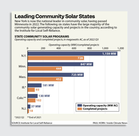 Community solar will become much more common thanks to $7 billion in ...