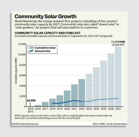 Community solar will become much more common thanks to $7 billion in ...