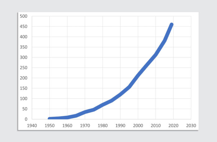 4 graphs that show human's staggering impact on the planet