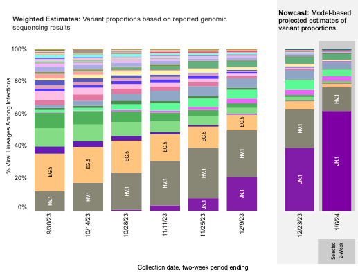 JN.1 COVID Variant Exploding Across U.S., Says New CDC Data