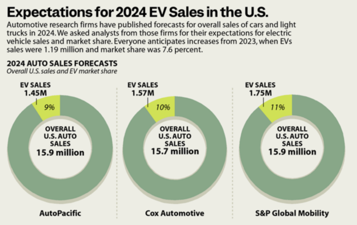 No, EV sales aren't plummeting. They're poised to grow in 2024