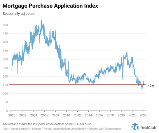 The Brutal Mortgage Recession, As Told By 3 Charts