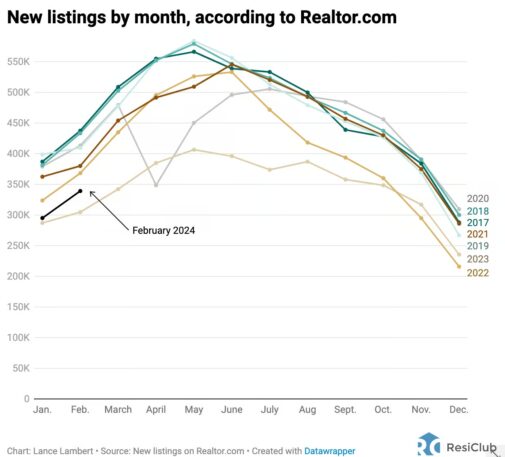 The housing market's lock-in effect continues to ease