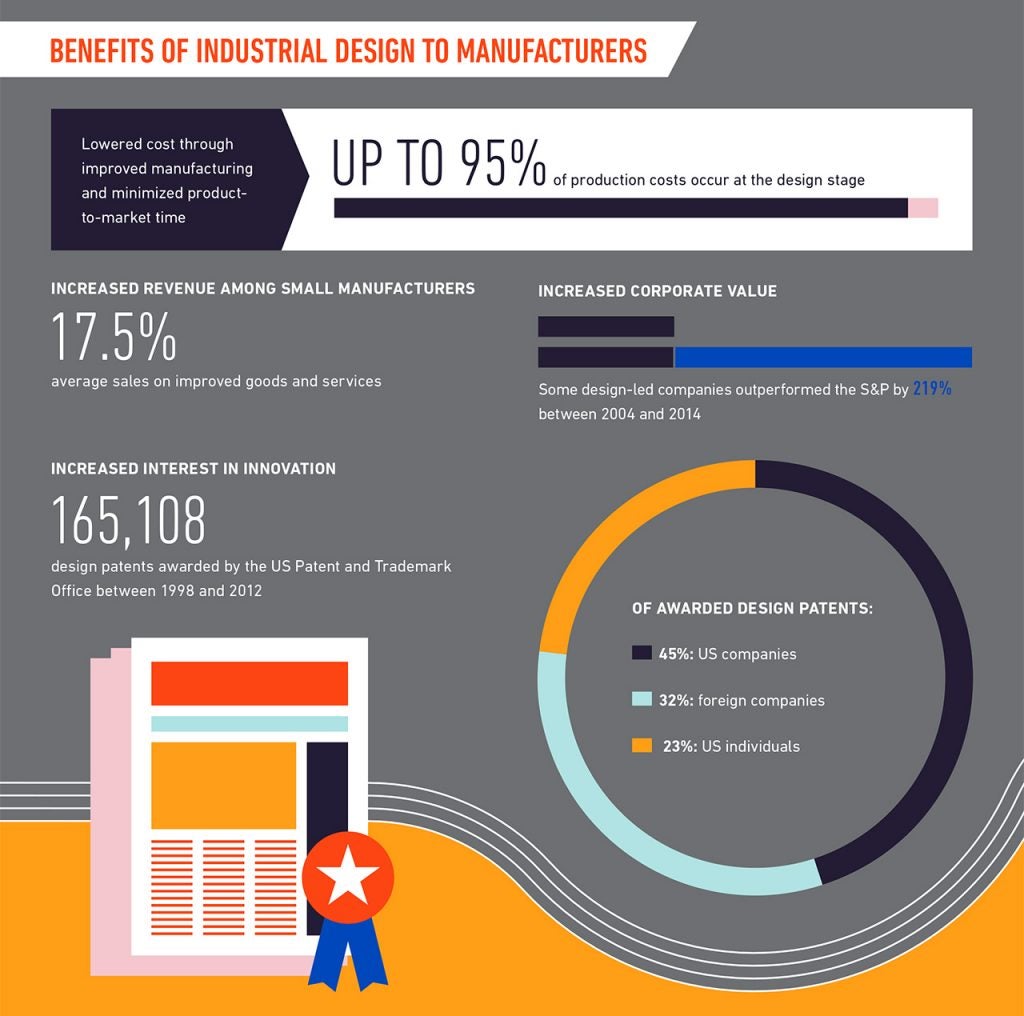 Proof That Design Is Good For Business, In 8 Statistics - Fast Company