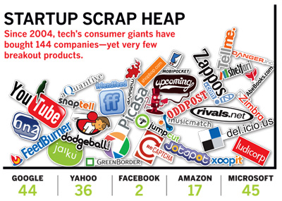 Startup Scrap Heap
