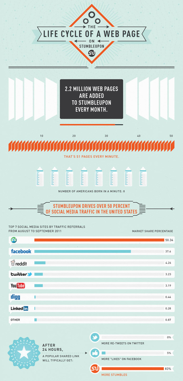 Here's why you shouldn't ignore StumbleUpon