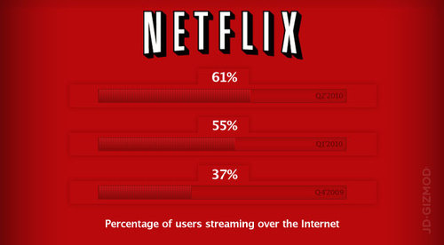 Netflix streaming numbers