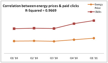 Energy prices chart