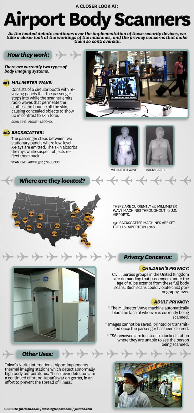 Airport Body Scanners