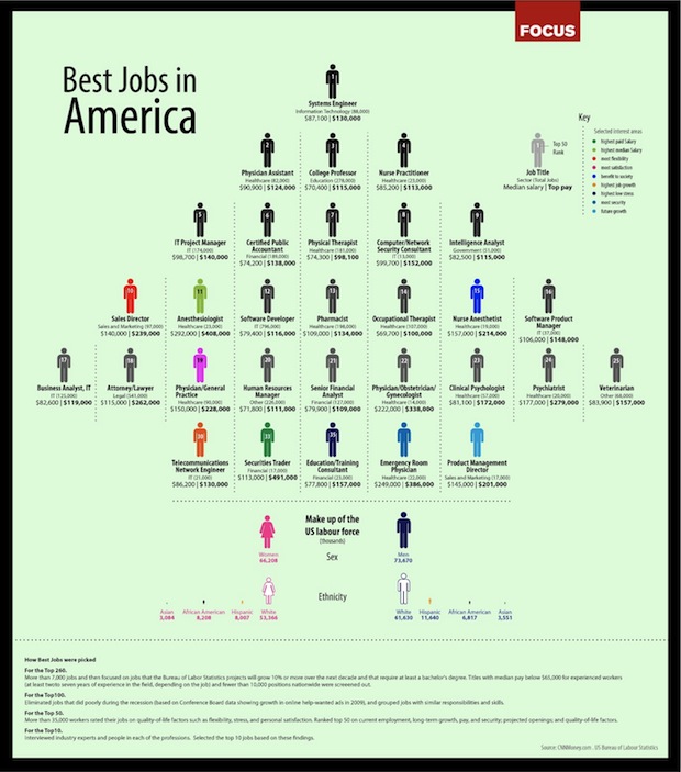 Best Jobs in America