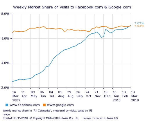 facebook and google visits