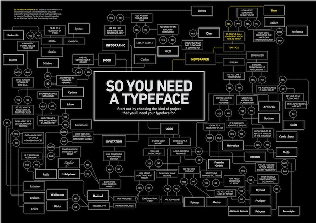 typeface infographic