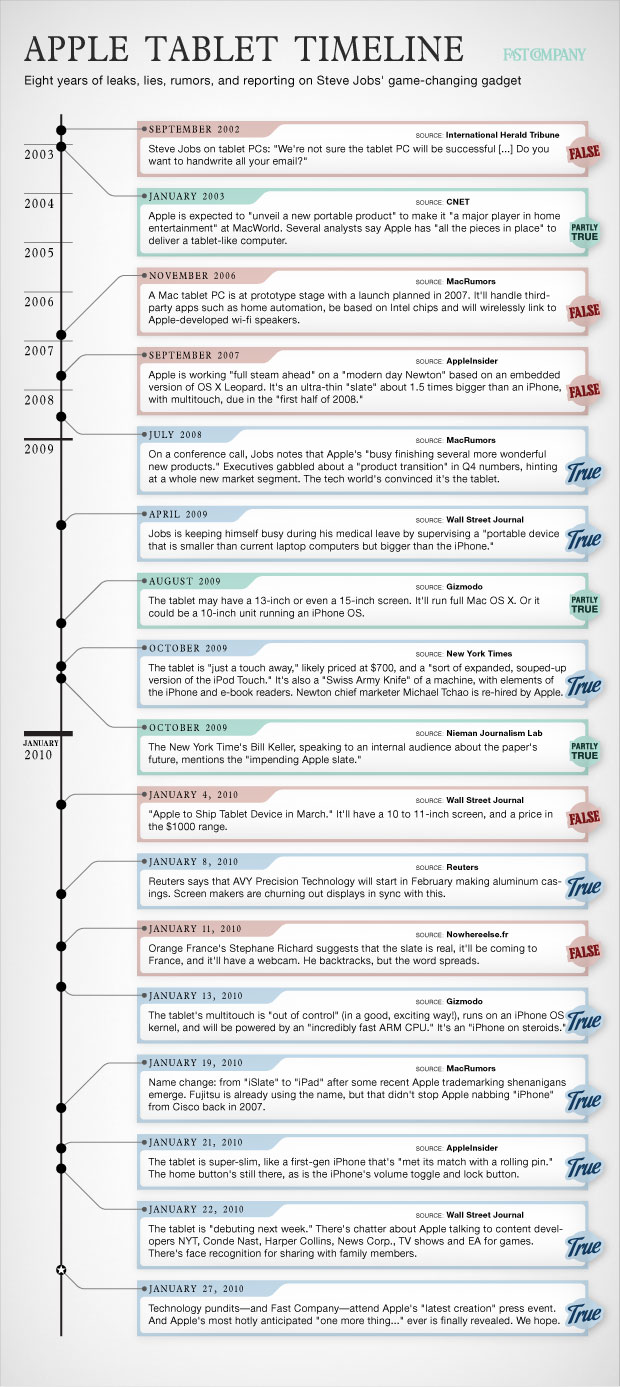 Apple Ipad History Timeline