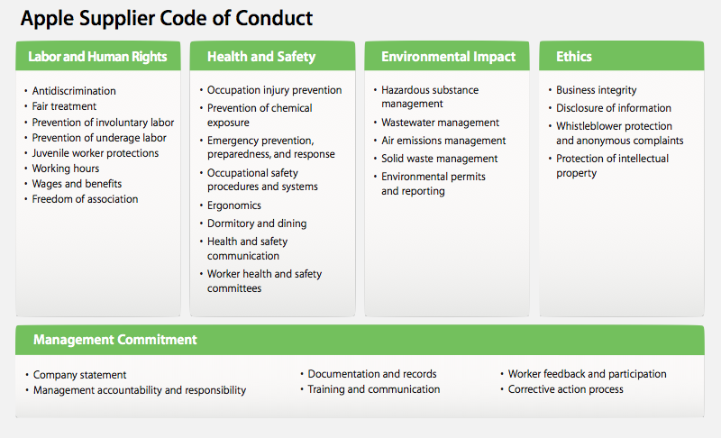 Apple Supplier Code of Conduct