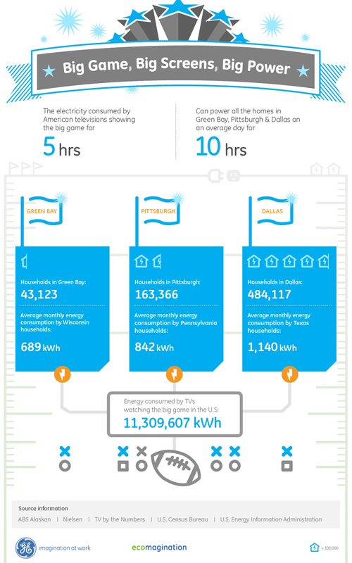 The Big Super Bowl Infographic