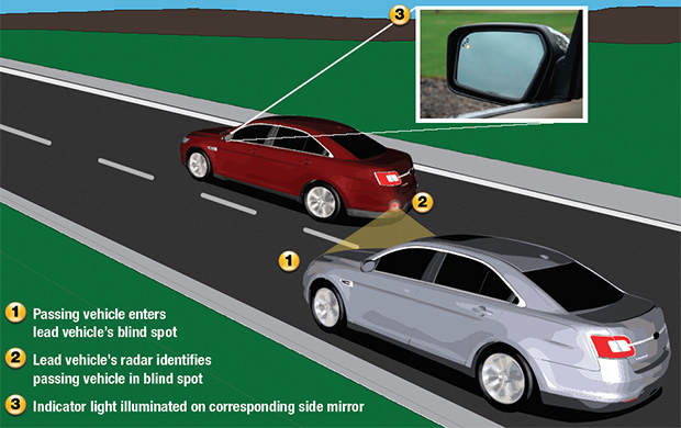 Blind Spot Information System