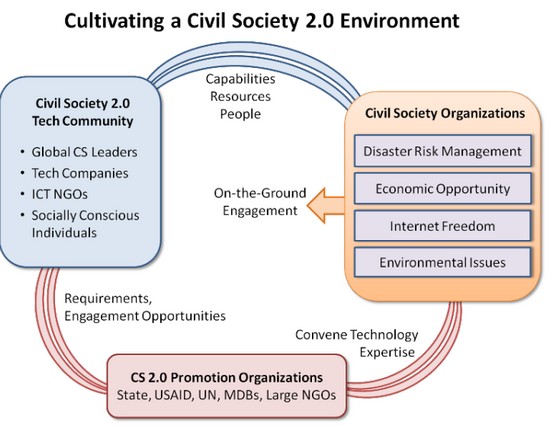 Image result for civil society 2.0