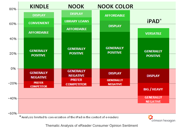 Twitter Stats Reveal How The Ipad Kindle And Nook Stack Up