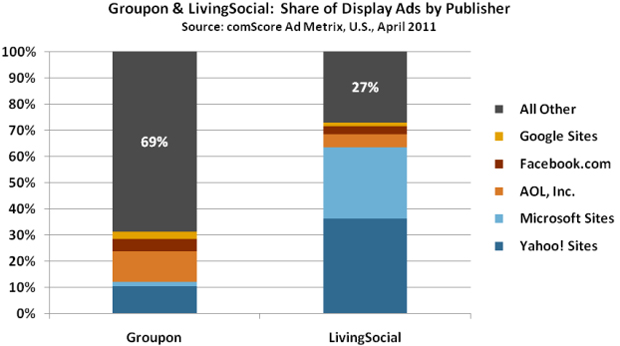 Groupon Living Social graph