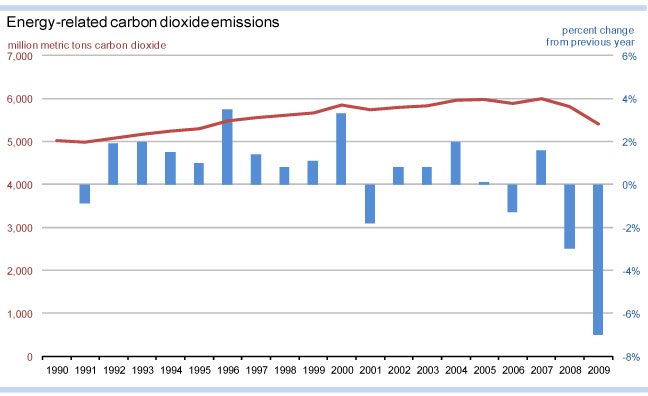 US carbon emissions chart