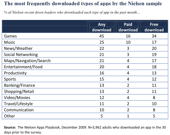 App download frequency stats
