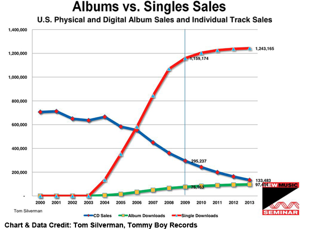 Us Itunes Sales Chart