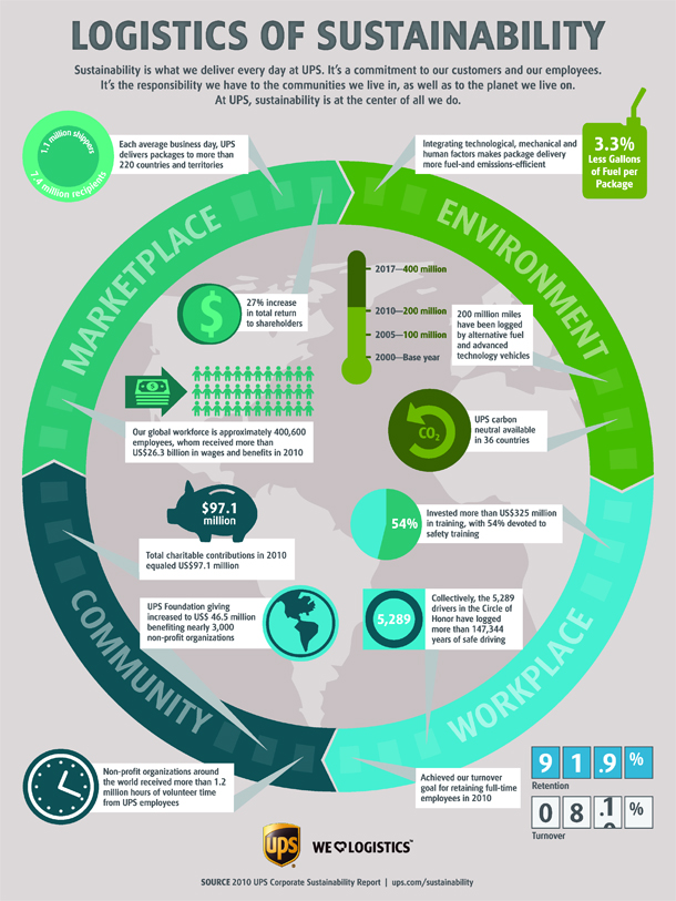 Logistics Of Sustainability