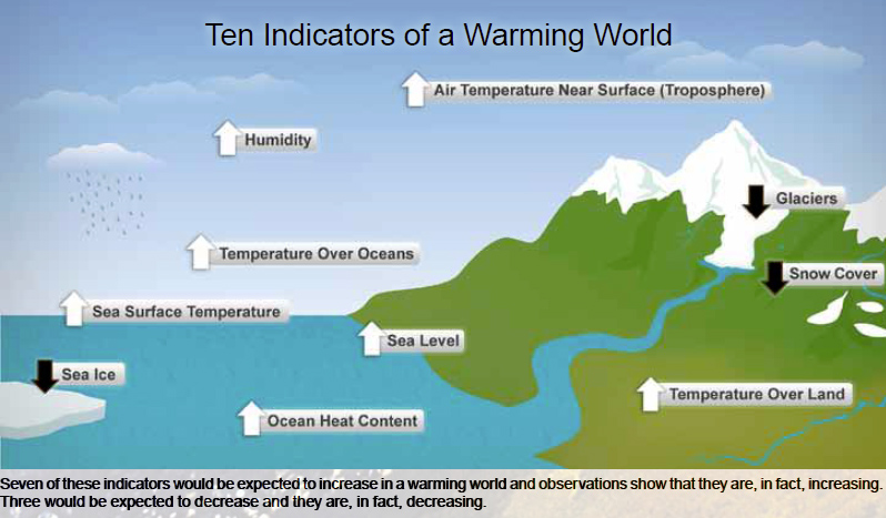 global warming indicators
